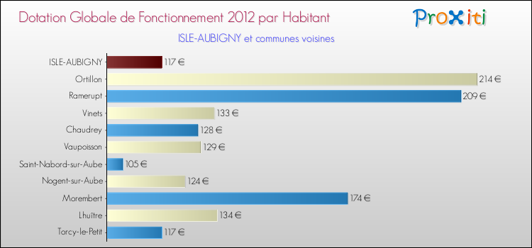 Montant des dotations globales de fonctionnement DGF par Habitant pour ISLE-AUBIGNY et les communes proches Comparaison des des dotations globales de fonctionnement DGF par habitant pour ISLE-AUBIGNY et les communes voisines