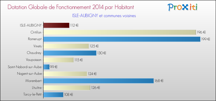 Montant des dotations globales de fonctionnement DGF par Habitant pour ISLE-AUBIGNY et les communes proches en 2014. Comparaison des des dotations globales de fonctionnement DGF par habitant pour ISLE-AUBIGNY et les communes voisines en 2014.
