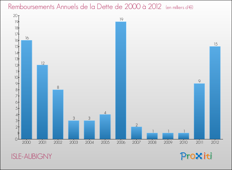 Evolution de l'annuité de la dette pour la commune de ISLE-AUBIGNY de 2000 à 2012 Annuités de la dette pour ISLE-AUBIGNY de 2000 à 2012