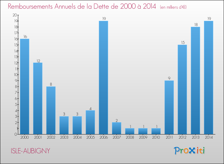 Evolution de l'annuité de la dette pour la commune de ISLE-AUBIGNY de 2000 à 2014 Annuités de la dette pour ISLE-AUBIGNY de 2000 à 2014
