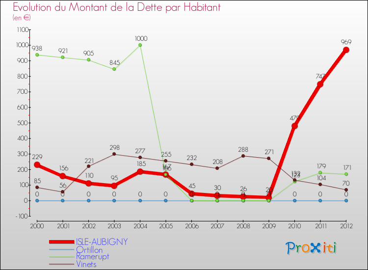 Evolution de la dette par habitant pour la commune de ISLE-AUBIGNY et les communes proches de 2000 à 2012 Comparaison de la dette par habitant pour ISLE-AUBIGNY et les communes voisines de 2000 à 2012