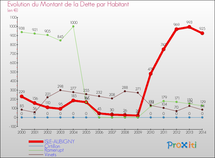 Evolution de la dette par habitant pour la commune de ISLE-AUBIGNY et les communes proches de 2000 à 2014 Comparaison de la dette par habitant pour ISLE-AUBIGNY et les communes voisines de 2000 à 2014
