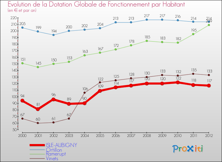 Evolution et montant de la dotation globale de fonctionnement par Habitant pour ISLE-AUBIGNY et les communes proches Comparaison des dotations globales de fonctionnement par habitant pour ISLE-AUBIGNY et les communes voisines