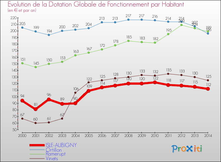Evolution et montant de la dotation globale de fonctionnement par Habitant pour ISLE-AUBIGNY et les communes proches de 2000 à 2014. Comparaison des dotations globales de fonctionnement par habitant pour ISLE-AUBIGNY et les communes voisines de 2000 à 2014.