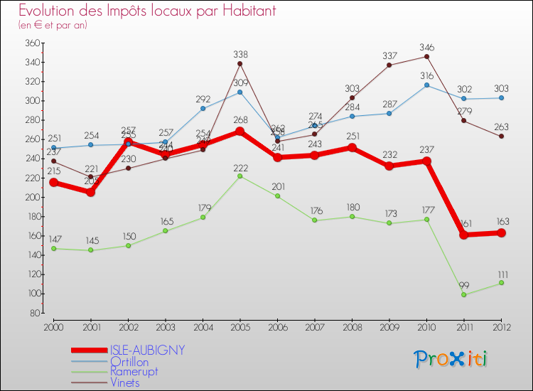Evolution et montant des impôts locaux par Habitant pour ISLE-AUBIGNY et les communes proches Comparaison des impôts locaux par habitant pour ISLE-AUBIGNY et les communes voisines