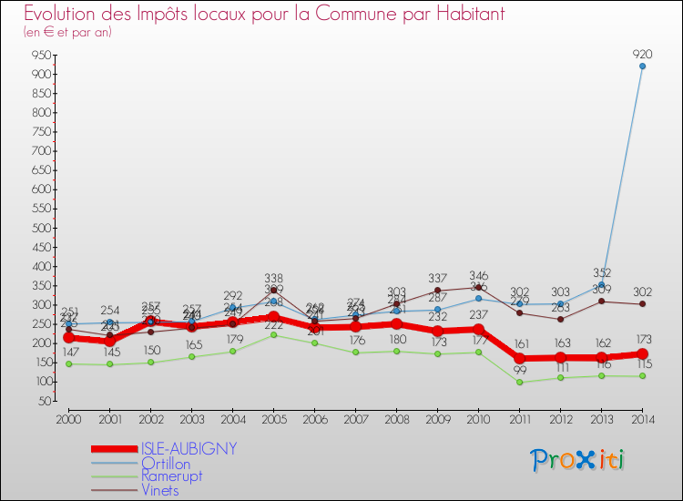 Evolution et montant des impôts locaux par Habitant pour ISLE-AUBIGNY et les communes proches de 2000 à 2014 Comparaison des impôts locaux par habitant pour ISLE-AUBIGNY et les communes voisines de 2000 à 2014
