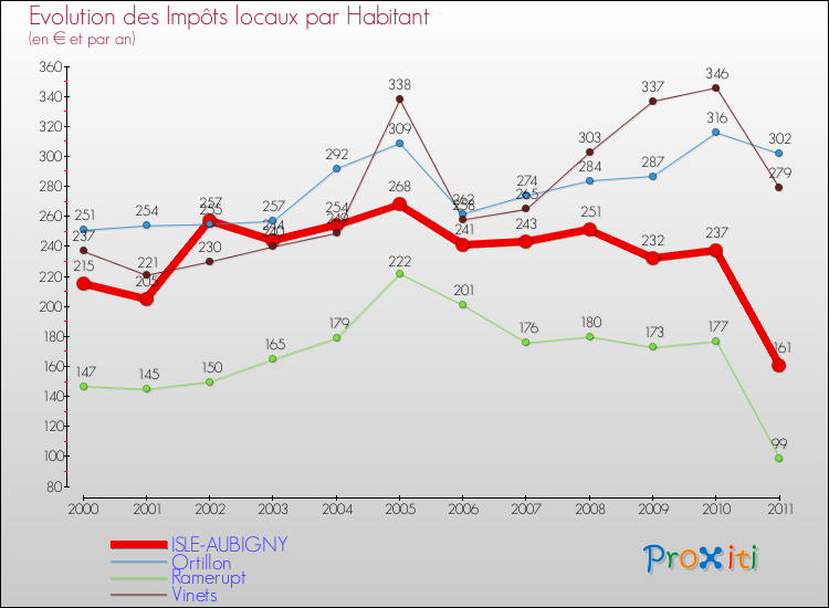 Evolution et montant des impôts locaux par Habitant pour ISLE-AUBIGNY et les communes proches Comparaison des impôts locaux par habitant pour ISLE-AUBIGNY et les communes voisines