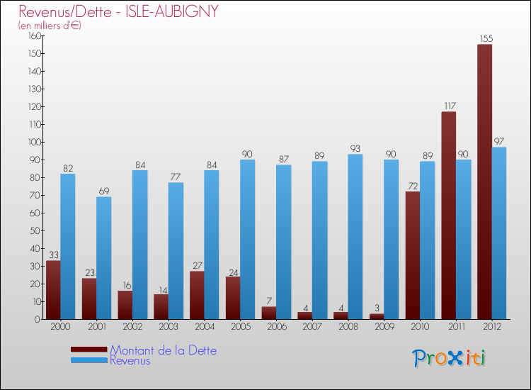 Evolution comparée de la dette et des revenus pour la commune de ISLE-AUBIGNY de 2000 à 2012 Comparaison de la dette et des revenus pour ISLE-AUBIGNY de 2000 à 2012