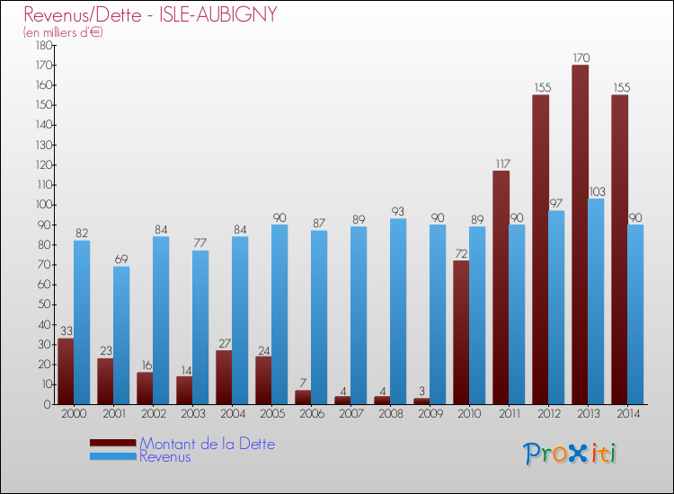 Evolution comparée de la dette et des revenus pour la commune de ISLE-AUBIGNY de 2000 à 2014 Comparaison de la dette et des revenus pour ISLE-AUBIGNY de 2000 à 2014