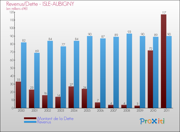 Evolution comparée de la dette et des revenus pour la commune de ISLE-AUBIGNY de 2000 à 2011 Comparaison de la dette et des revenus pour ISLE-AUBIGNY de 2000 à 2011