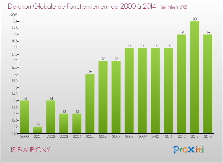 Evolution du montant de la Dotation Globale de Fonctionnement pour la commune de ISLE-AUBIGNY de 2000 à 2014 Evolution du montant de la Dotation Globale de Fonctionnement pour ISLE-AUBIGNY de 2000 à 2014