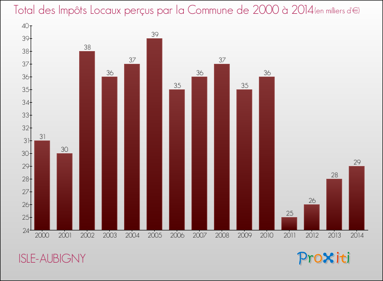 Evolution des Impôts Locaux pour la commune de ISLE-AUBIGNY de 2000 à 2014 Evolution des Impôts Locaux pour ISLE-AUBIGNY de 2000 à 2014