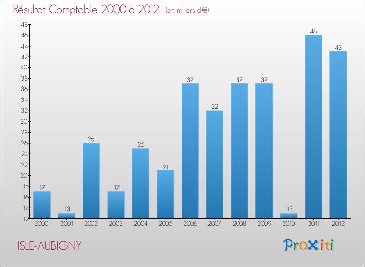 Evolution du résultat comptable pour la commune de ISLE-AUBIGNY de 2000 à 2012 Evolution du résultat comptable pour ISLE-AUBIGNY de 2000 à 2012