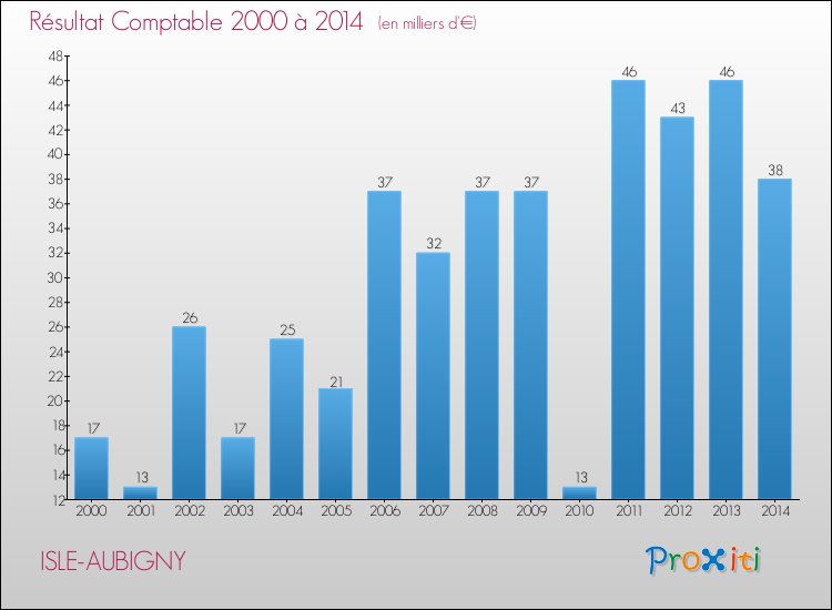 Evolution du résultat comptable pour la commune de ISLE-AUBIGNY de 2000 à 2014 Evolution du résultat comptable pour ISLE-AUBIGNY de 2000 à 2014