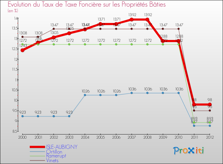 Evolution du taux de la taxe foncière sur le bati pour ISLE-AUBIGNY et les communes proches de 2000 à 2012 Comparaison des taux de taxe foncière sur le bati pour ISLE-AUBIGNY et les communes voisines de 2000 à 2012