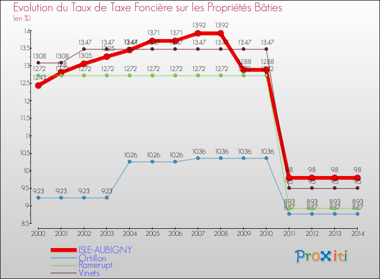 Evolution du taux de la taxe foncière sur le bati pour ISLE-AUBIGNY et les communes proches de 2000 à 2014 Comparaison des taux de taxe foncière sur le bati pour ISLE-AUBIGNY et les communes voisines de 2000 à 2014