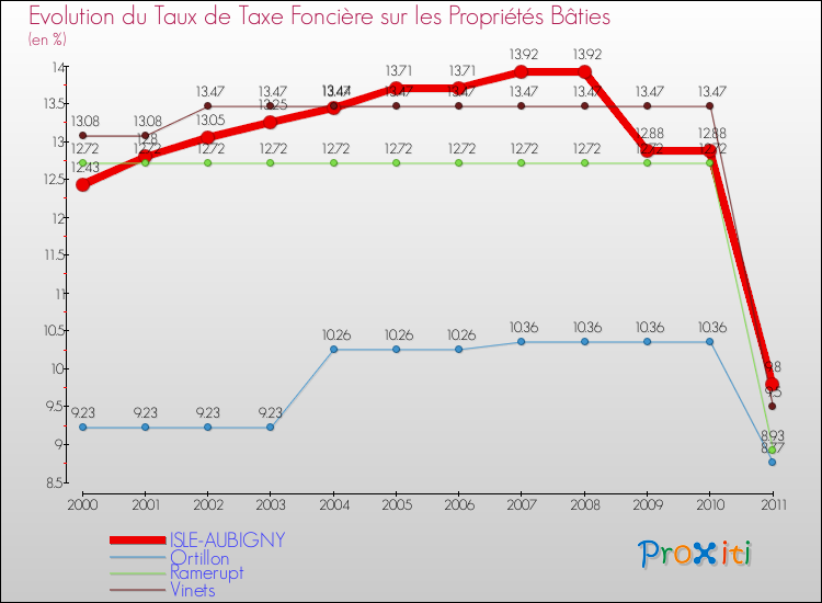 Evolution du taux de la taxe foncière sur le bati pour ISLE-AUBIGNY et les communes proches Comparaison des taux de taxe foncière sur le bati pour ISLE-AUBIGNY et les communes voisines