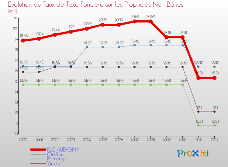 Evolution du taux de la taxe foncière sur les immeubles et terrains non batis pour ISLE-AUBIGNY et les communes proches de 2000 à 2012 Comparaison des taux de la taxe foncière sur les immeubles et terrains non batis pour ISLE-AUBIGNY et les communes voisines de 2000 à 2012