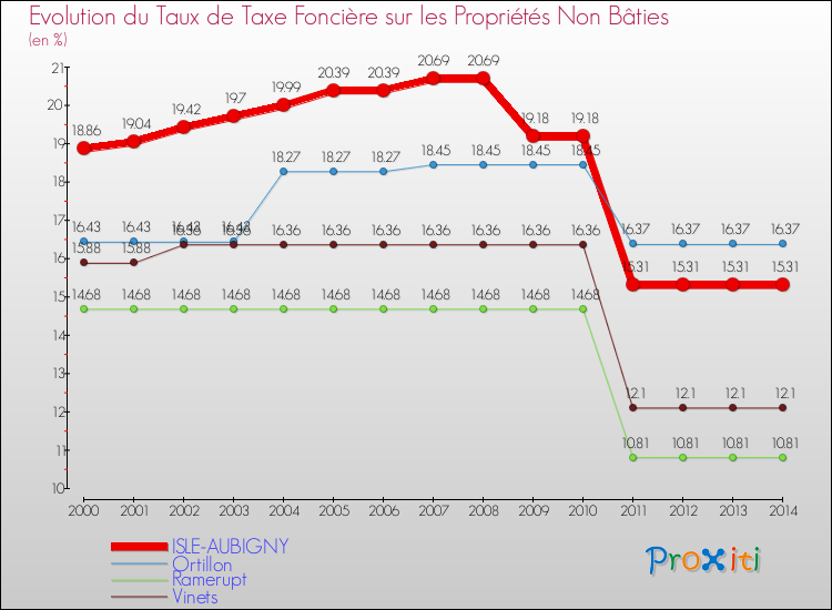 Evolution du taux de la taxe foncière sur les immeubles et terrains non batis pour ISLE-AUBIGNY et les communes proches de 2000 à 2014 Comparaison des taux de la taxe foncière sur les immeubles et terrains non batis pour ISLE-AUBIGNY et les communes voisines de 2000 à 2014