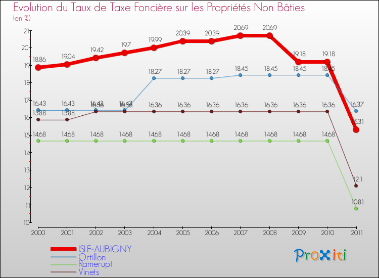 Evolution du taux de la taxe foncière sur les immeubles et terrains non batis pour ISLE-AUBIGNY et les communes proches Comparaison des taux de la taxe foncière sur les immeubles et terrains non batis pour ISLE-AUBIGNY et les communes voisines