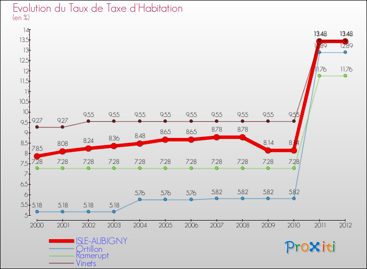 Evolution du taux de la taxe d'habitation pour ISLE-AUBIGNY et les communes proches Comparaison des taux de la taxe d'habitation pour ISLE-AUBIGNY et les communes voisines