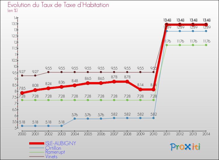 Evolution du taux de la taxe d'habitation pour ISLE-AUBIGNY et les communes proches de 2000 à 2014 Comparaison des taux de la taxe d'habitation pour ISLE-AUBIGNY et les communes voisines de 2000 à 2014