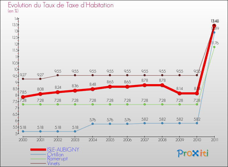 Evolution du taux de la taxe d'habitation pour ISLE-AUBIGNY et les communes proches Comparaison des taux de la taxe d'habitation pour ISLE-AUBIGNY et les communes voisines