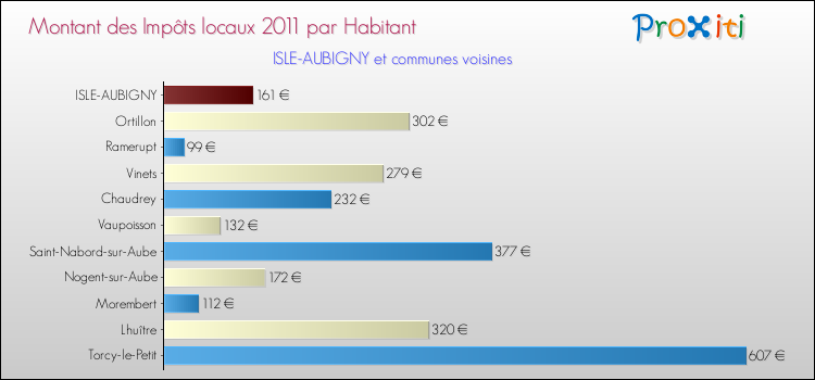Montant des impôts locaux par Habitant pour ISLE-AUBIGNY et les communes proches Comparaison des impôts locaux par habitant pour ISLE-AUBIGNY et les communes voisines