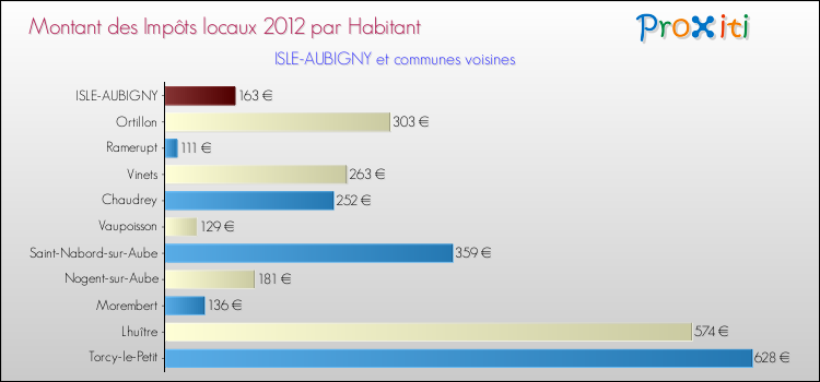 Montant des impôts locaux par Habitant pour ISLE-AUBIGNY et les communes proches Comparaison des impôts locaux par habitant pour ISLE-AUBIGNY et les communes voisines