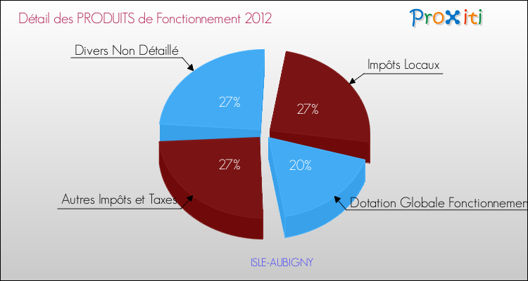 Décomposition du Budget de Fonctionnement 2012 de la commune de ISLE-AUBIGNY Budget de Fonctionnement 2012 pour la commune de ISLE-AUBIGNY