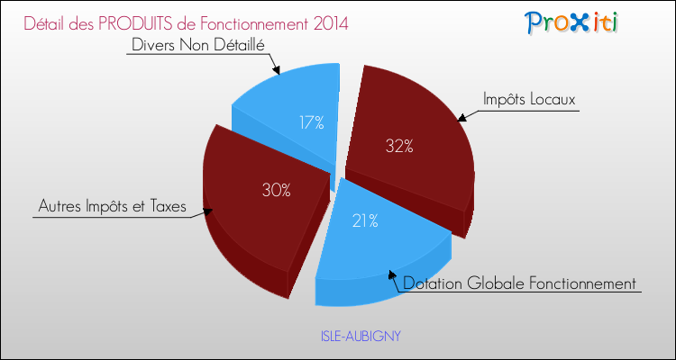 Décomposition du Budget de Fonctionnement 2014 de la commune de ISLE-AUBIGNY Budget de Fonctionnement 2014 pour la commune de ISLE-AUBIGNY