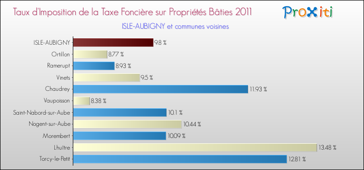 Taux d'imposition de la taxe foncière sur le bati 2011 pour ISLE-AUBIGNY et les communes proches Comparaison des taux d'imposition de la taxe foncière sur le bati 2011 pour ISLE-AUBIGNY et les communes voisines