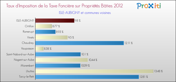 Taux d'imposition de la taxe foncière sur le bati 2012 pour ISLE-AUBIGNY et les communes proches Comparaison des taux d'imposition de la taxe foncière sur le bati 2012 pour ISLE-AUBIGNY et les communes voisines