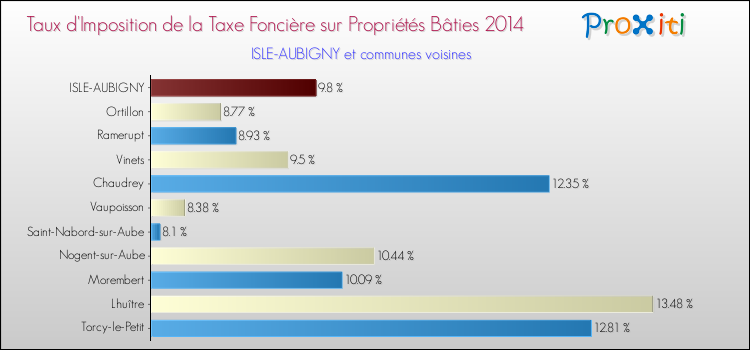 Taux d'imposition de la taxe foncière sur le bati 2014 pour ISLE-AUBIGNY et les communes proches Comparaison des taux d'imposition de la taxe foncière sur le bati 2014 pour ISLE-AUBIGNY et les communes voisines