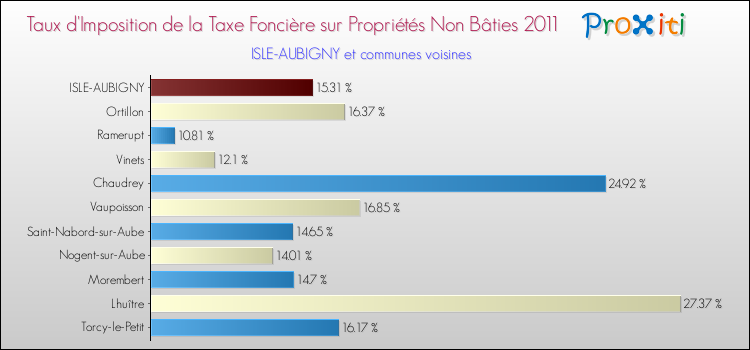 Taux d'imposition de la taxe foncière sur les immeubles et terrains non batis 2011 pour ISLE-AUBIGNY et les communes proches Comparaison des taux d'imposition de la taxe foncière sur les immeubles et terrains non batis 2011 pour ISLE-AUBIGNY et les communes voisines