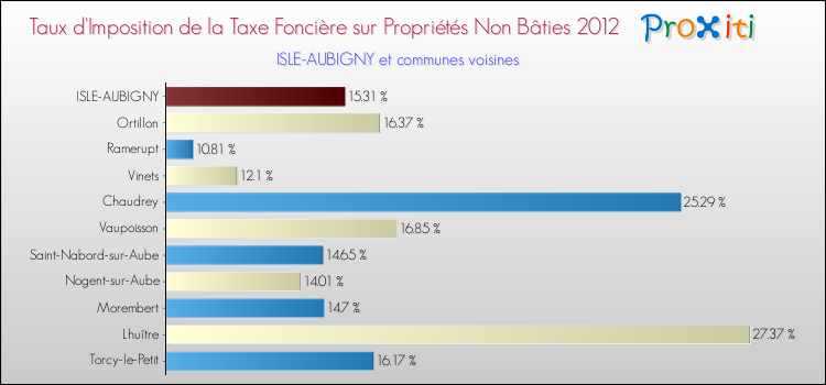 Taux d'imposition de la taxe foncière sur les immeubles et terrains non batis 2012 pour ISLE-AUBIGNY et les communes proches Comparaison des taux d'imposition de la taxe foncière sur les immeubles et terrains non batis 2012 pour ISLE-AUBIGNY et les communes voisines