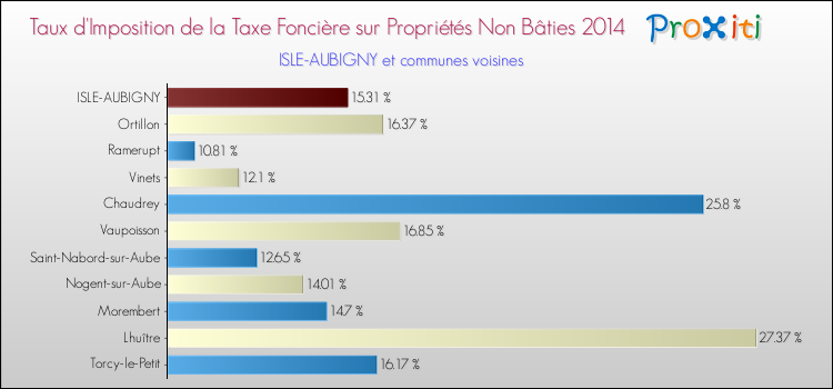Taux d'imposition de la taxe foncière sur les immeubles et terrains non batis 2014 pour ISLE-AUBIGNY et les communes proches Comparaison des taux d'imposition de la taxe foncière sur les immeubles et terrains non batis 2014 pour ISLE-AUBIGNY et les communes voisines