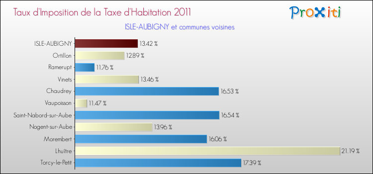 Taux d'imposition de la taxe d'habitation 2011 pour ISLE-AUBIGNY et les communes proches Comparaison des taux d'imposition de la taxe d'habitation 2011 pour ISLE-AUBIGNY et les communes voisines