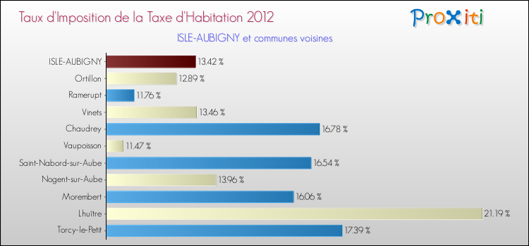 Taux d'imposition de la taxe d'habitation 2012 pour ISLE-AUBIGNY et les communes proches Comparaison des taux d'imposition de la taxe d'habitation 2012 pour ISLE-AUBIGNY et les communes voisines