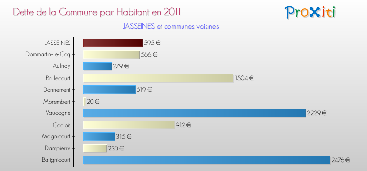 Dette par habitant de la commune en 2011 pour JASSEINES et les communes proches Comparaison de la dette par habitant de la commune en 2011 pour JASSEINES et les communes voisines