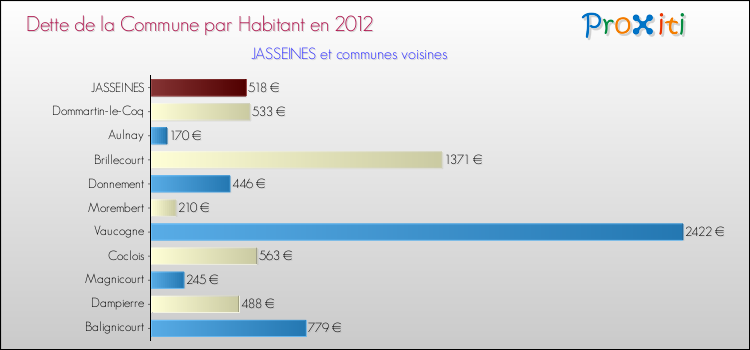 Dette par habitant de la commune en 2012 pour JASSEINES et les communes proches Comparaison de la dette par habitant de la commune en 2012 pour JASSEINES et les communes voisines