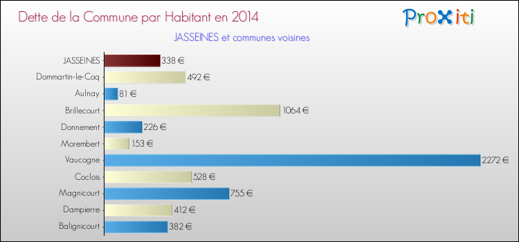 Dette par habitant de la commune en 2014 pour JASSEINES et les communes proches Comparaison de la dette par habitant de la commune en 2014 pour JASSEINES et les communes voisines