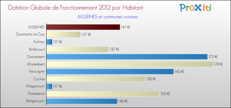 Montant des dotations globales de fonctionnement DGF par Habitant pour JASSEINES et les communes proches Comparaison des des dotations globales de fonctionnement DGF par habitant pour JASSEINES et les communes voisines