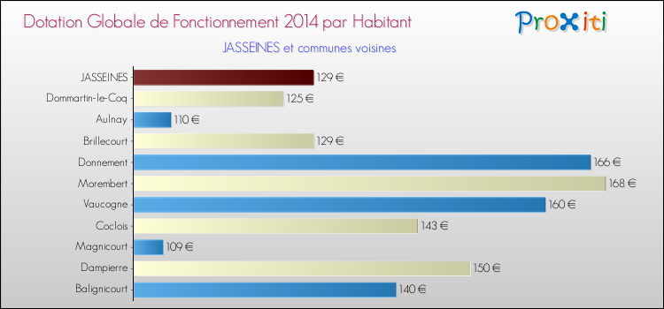 Montant des dotations globales de fonctionnement DGF par Habitant pour JASSEINES et les communes proches en 2014. Comparaison des des dotations globales de fonctionnement DGF par habitant pour JASSEINES et les communes voisines en 2014.