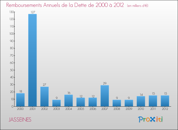 Evolution de l'annuité de la dette pour la commune de JASSEINES de 2000 à 2012 Annuités de la dette pour JASSEINES de 2000 à 2012