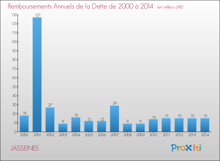 Evolution de l'annuité de la dette pour la commune de JASSEINES de 2000 à 2014 Annuités de la dette pour JASSEINES de 2000 à 2014