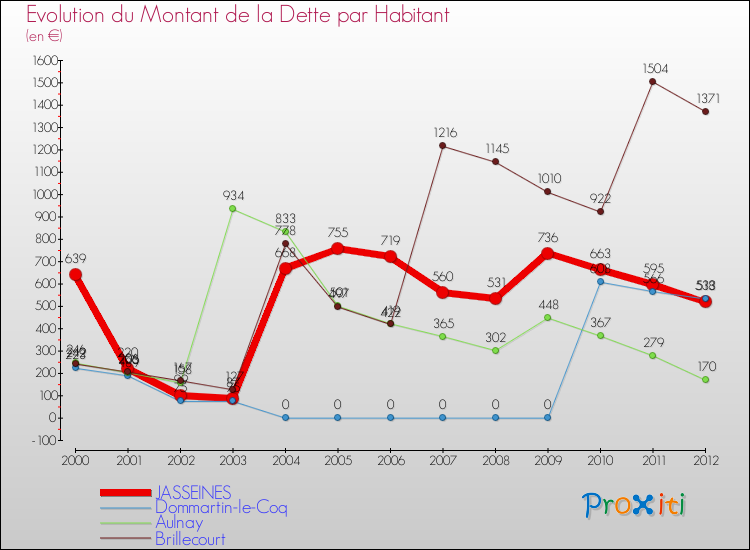 Evolution de la dette par habitant pour la commune de JASSEINES et les communes proches de 2000 à 2012 Comparaison de la dette par habitant pour JASSEINES et les communes voisines de 2000 à 2012