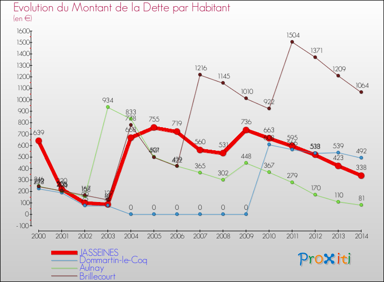 Evolution de la dette par habitant pour la commune de JASSEINES et les communes proches de 2000 à 2014 Comparaison de la dette par habitant pour JASSEINES et les communes voisines de 2000 à 2014