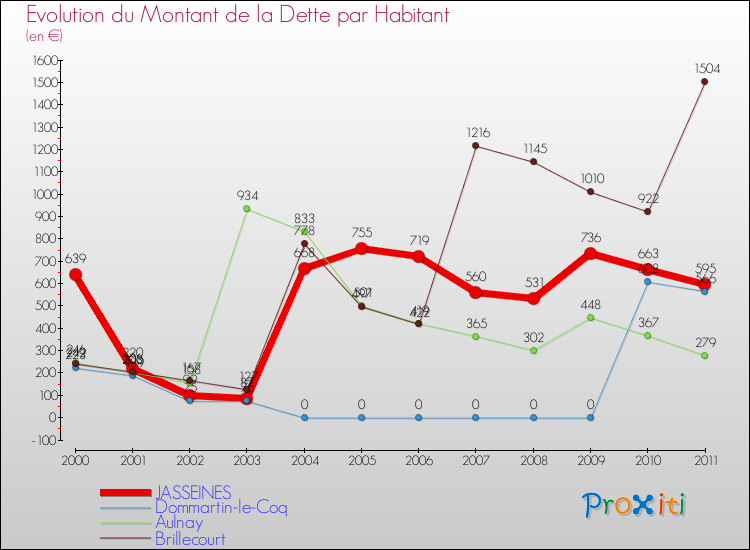 Evolution de la dette par habitant pour la commune de JASSEINES et les communes proches Comparaison de la dette par habitant pour JASSEINES et les communes voisines