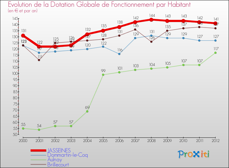 Evolution et montant de la dotation globale de fonctionnement par Habitant pour JASSEINES et les communes proches Comparaison des dotations globales de fonctionnement par habitant pour JASSEINES et les communes voisines
